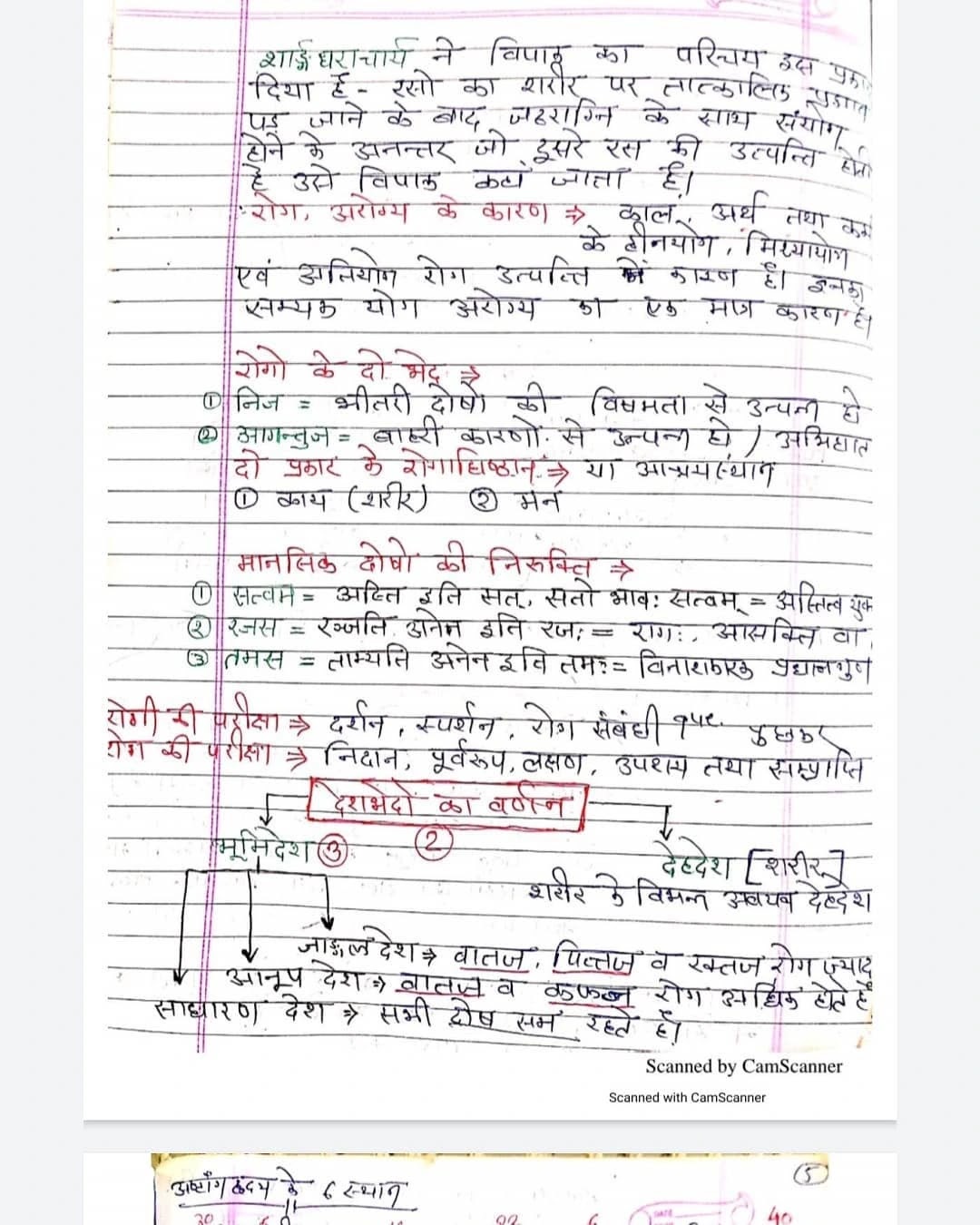 Bams Ashtanga Hridhay Notes