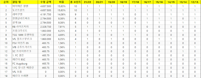 분데스리가 10년간 UEFA 참가 팀