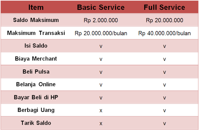 perbedaan manfaat antara akun Basic Service dan Full Service di LinkAja