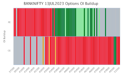 Bank Nifty OI Build Ups, 7th July 2023