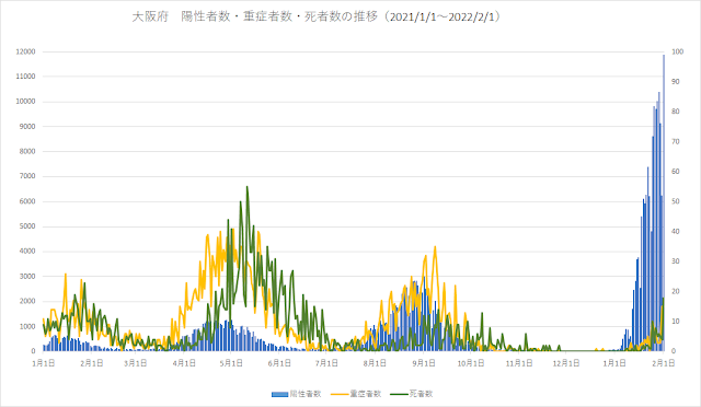 大阪府　陽性者数・重症者数・死者数の推移0202