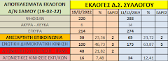 Συγκρότηση του νέου Δ.Σ. του Συλλόγου Δ/Ν Σάμου (28-02-22)