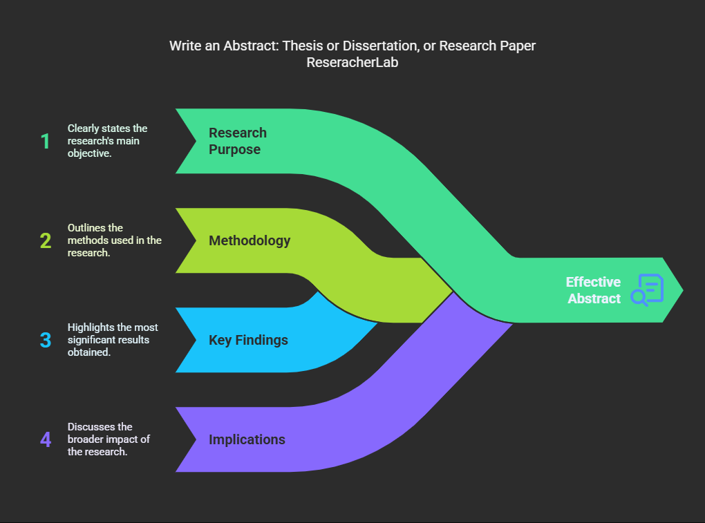 Write an Abstract: Thesis or Dissertation, or Research Paper