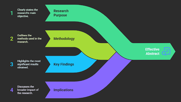 Write an Abstract: Thesis or Dissertation, or Research Paper