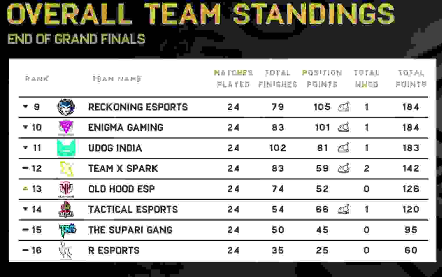 BGIS Finals Day 4: Points Table, Overall Standing, Top Fragger, Award, Winning Team & More