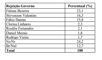 PESQUISA BG / BRÂMANE : Fátima Bezerra é a mais rejeitada entre os candidatos