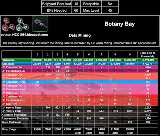 This chart shows the RSS required to upgrade the Botany Bay in STFC by Tier.
