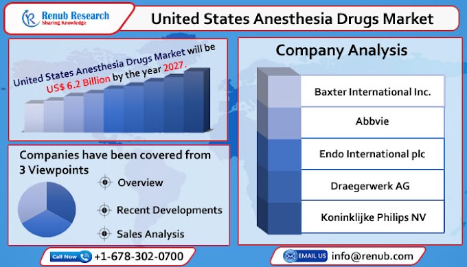 United States Anesthesia Drugs Market, Size, Forecast 2022-2027, Industry Trends, Share, Growth, Company Analysis