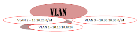 pengertian vlan, beserta fungsi dan jenisnya