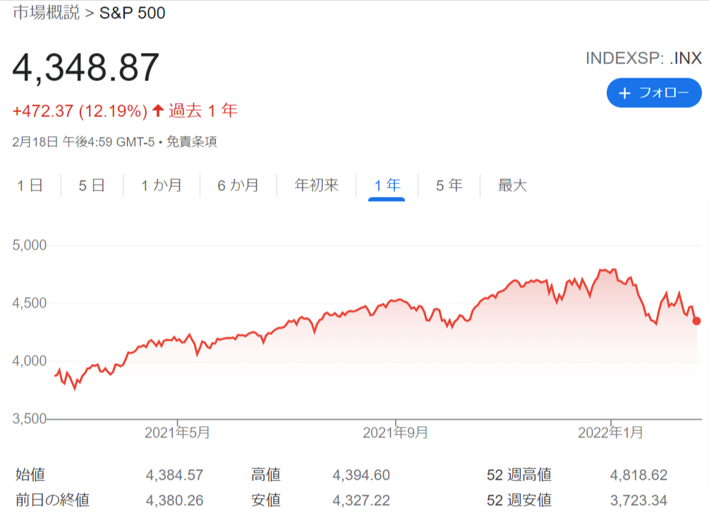 最近1年のS&P500指数の推移