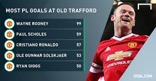 List of Manchester United highest goal scores all Time