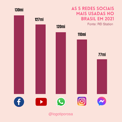 infografico-5-redes-sociais-mais-usadas-2021-rosa