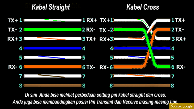 Fungsi Kabel Cross dan Straight Beserta Susunan Warnanya