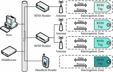 quan niệm sai lầm về RFID - khó để tích hợp