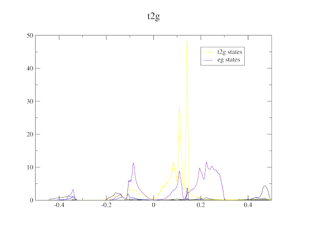 How to calculate and plot the substates eg and t2g of the d state of atom Ti in TiC 