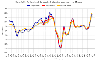 Case-Shiller House Prices Indices