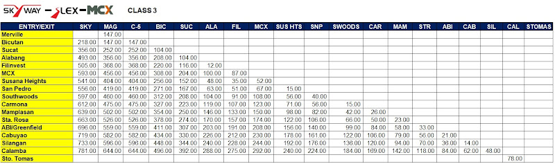 Skyway, SLEX, and MCX Toll Fees Class 3