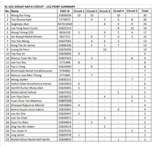 Points Standings - U12