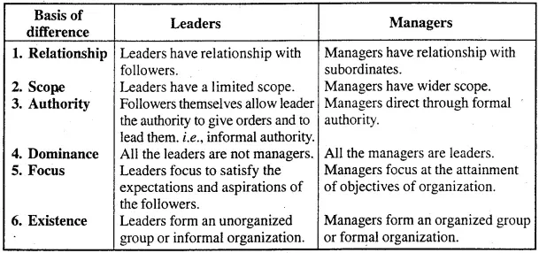 Question 3. Distinguish between leader and manager.