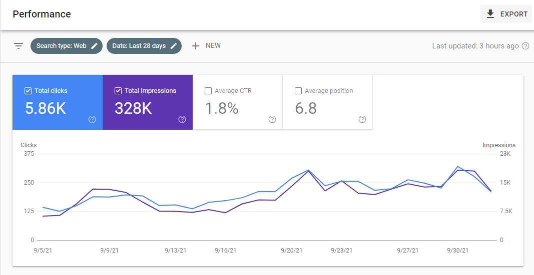 Google web master tools web stats for urdushayaridotinto