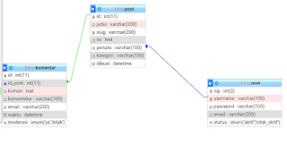 Relasi Database Untuk Blog Codeigniter