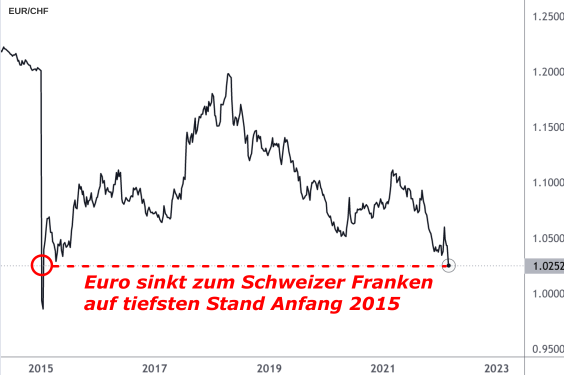 Euro - Schweizer Franken 7-Jahrestief Ukraine-Krieg