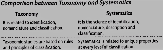 The basic processes for taxonomic studies are