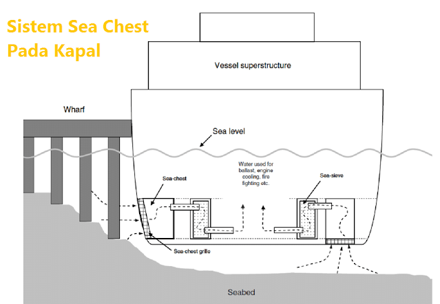 Sistem dan Komponen Dari Sea Chest Kapal