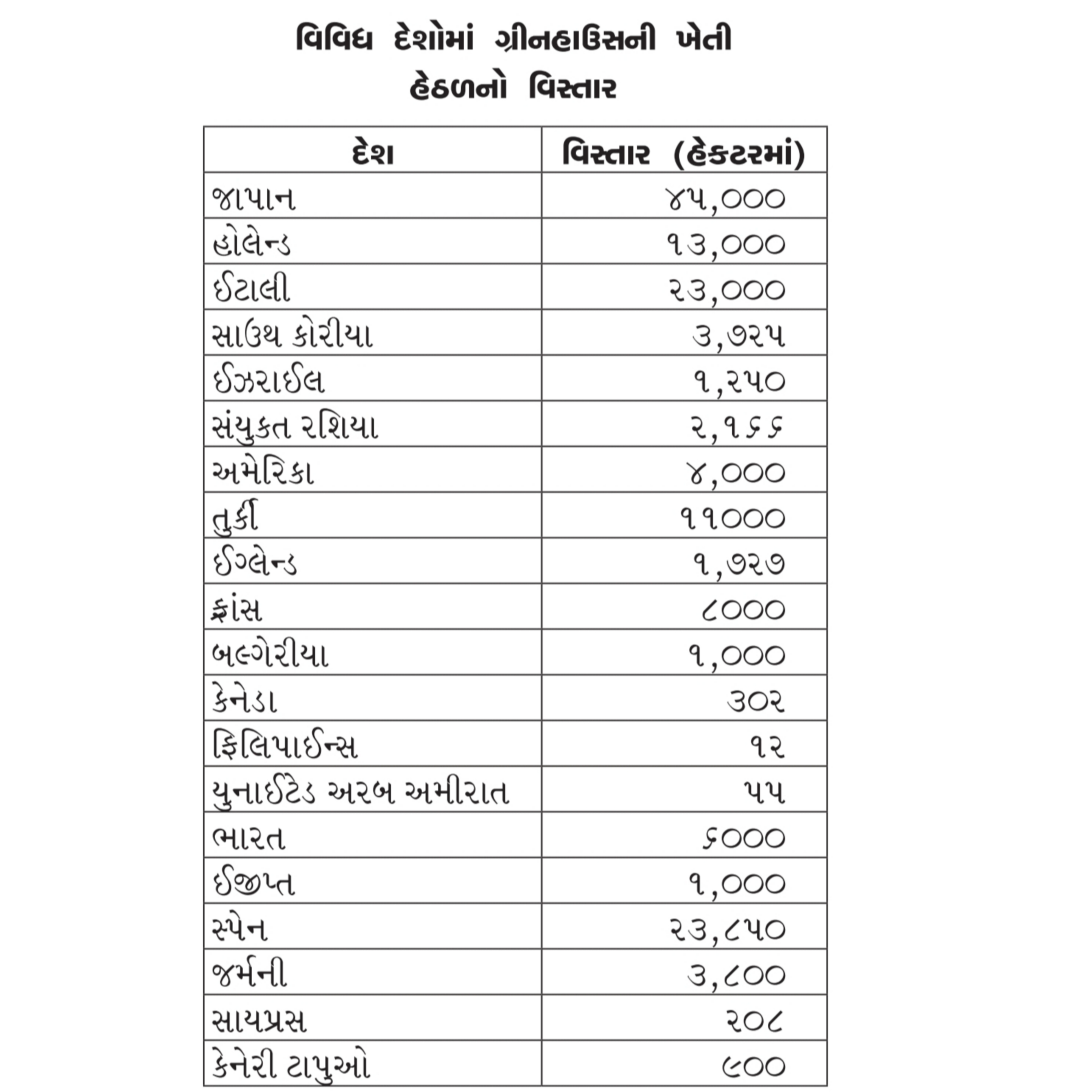 Green House Agriculture Area Stats by Country