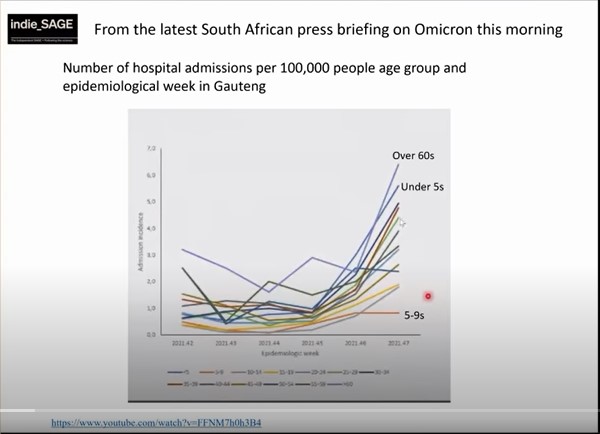 indieSAGE Omicron in South Africa hospital admissions by age