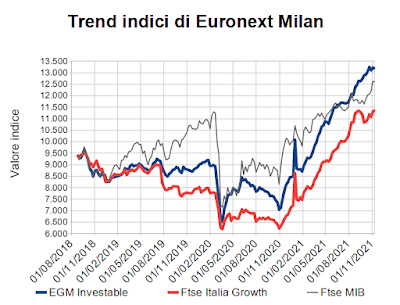 Trend indici di Euronext Milan al 12 novembre 2021
