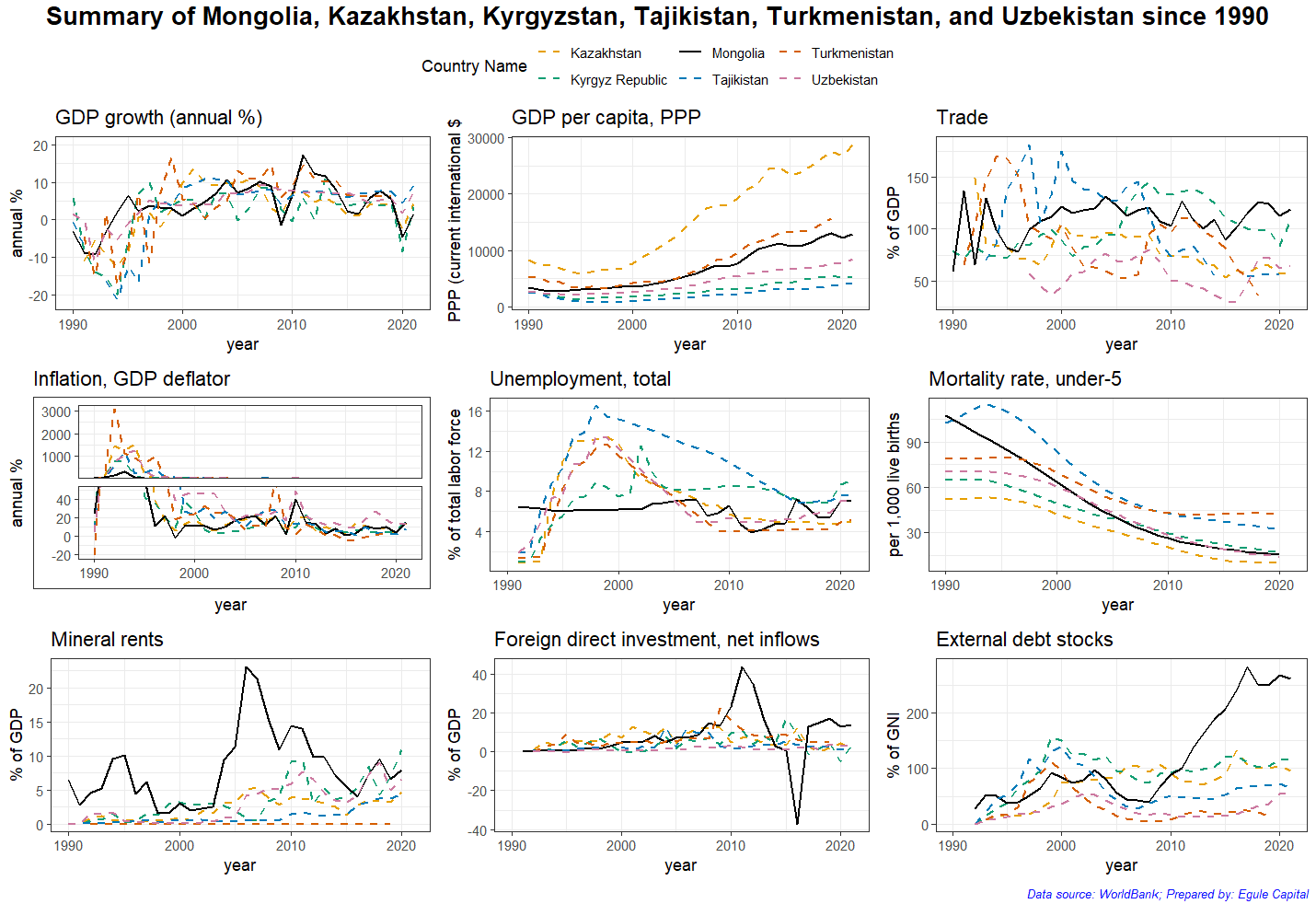 Монгол, Казахстан, Киргизстан, Тажикстан, Туркменистан ба Узбекистаны эдийн засаг, нийгмийн үзүүлэлт