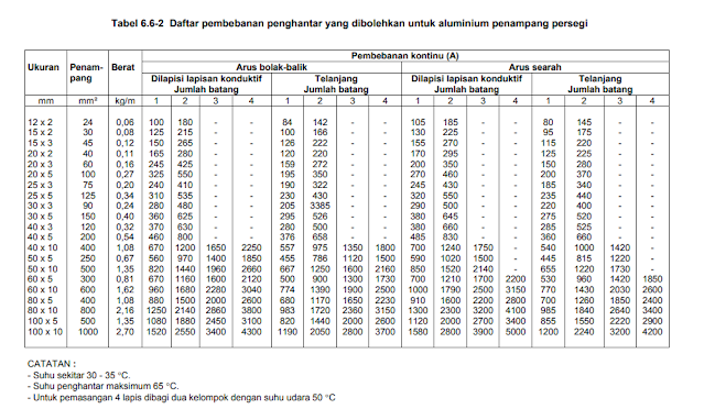 kemampuan hantar arus busbar aluminium puil