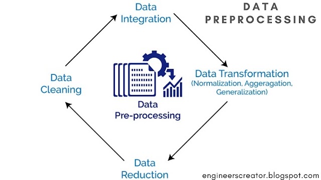 What is Data Preprocessing in hindi