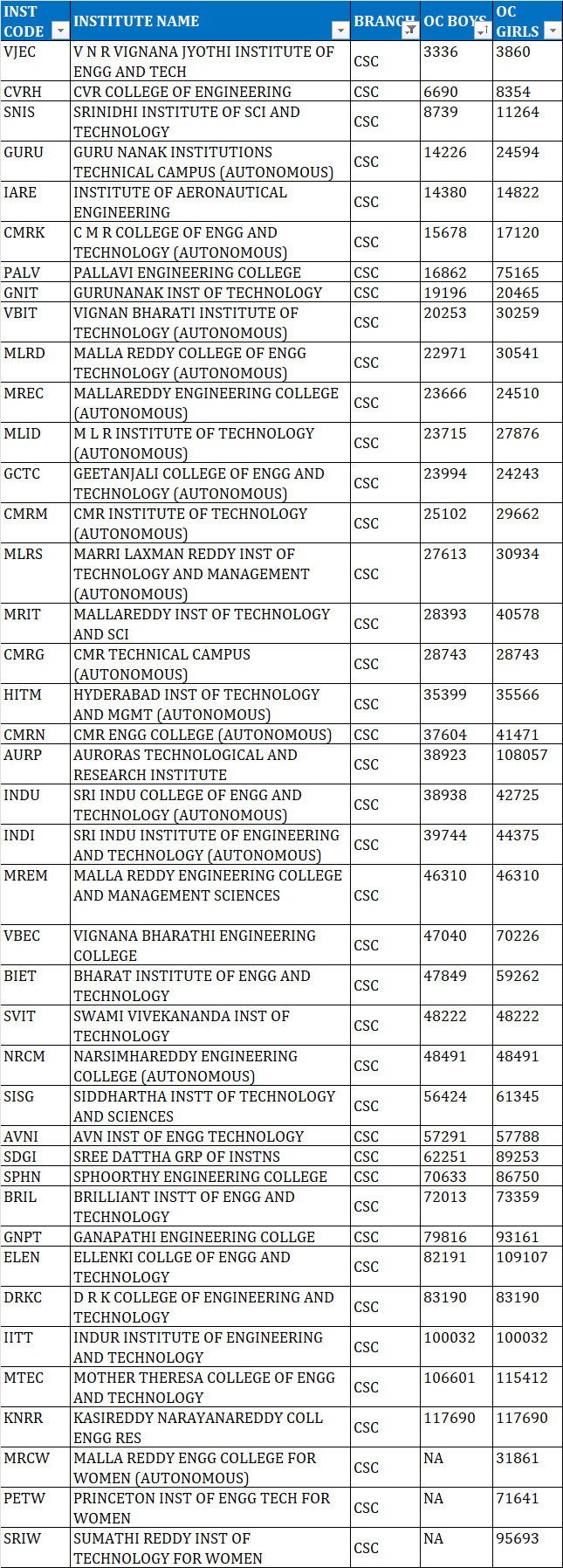 TSEAMCET 2023 second phase cutoff ranks for CSC        COMPUTER SCIENCE AND ENGINEERING (CYBER SECURITY)