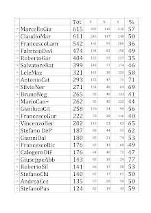 CLASSIFICA INDIVIDUALE - almeno 100 incontri disputati