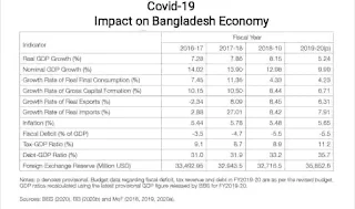 Covid-19 impact on Bangladesh Economy