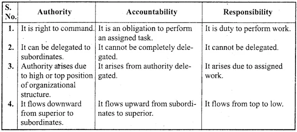 Distinguish among authority, responsibility and accountability.