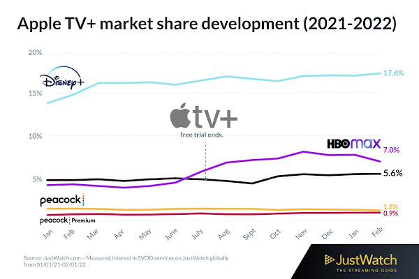 Desempenho do Apple TV+ em todo o mundo