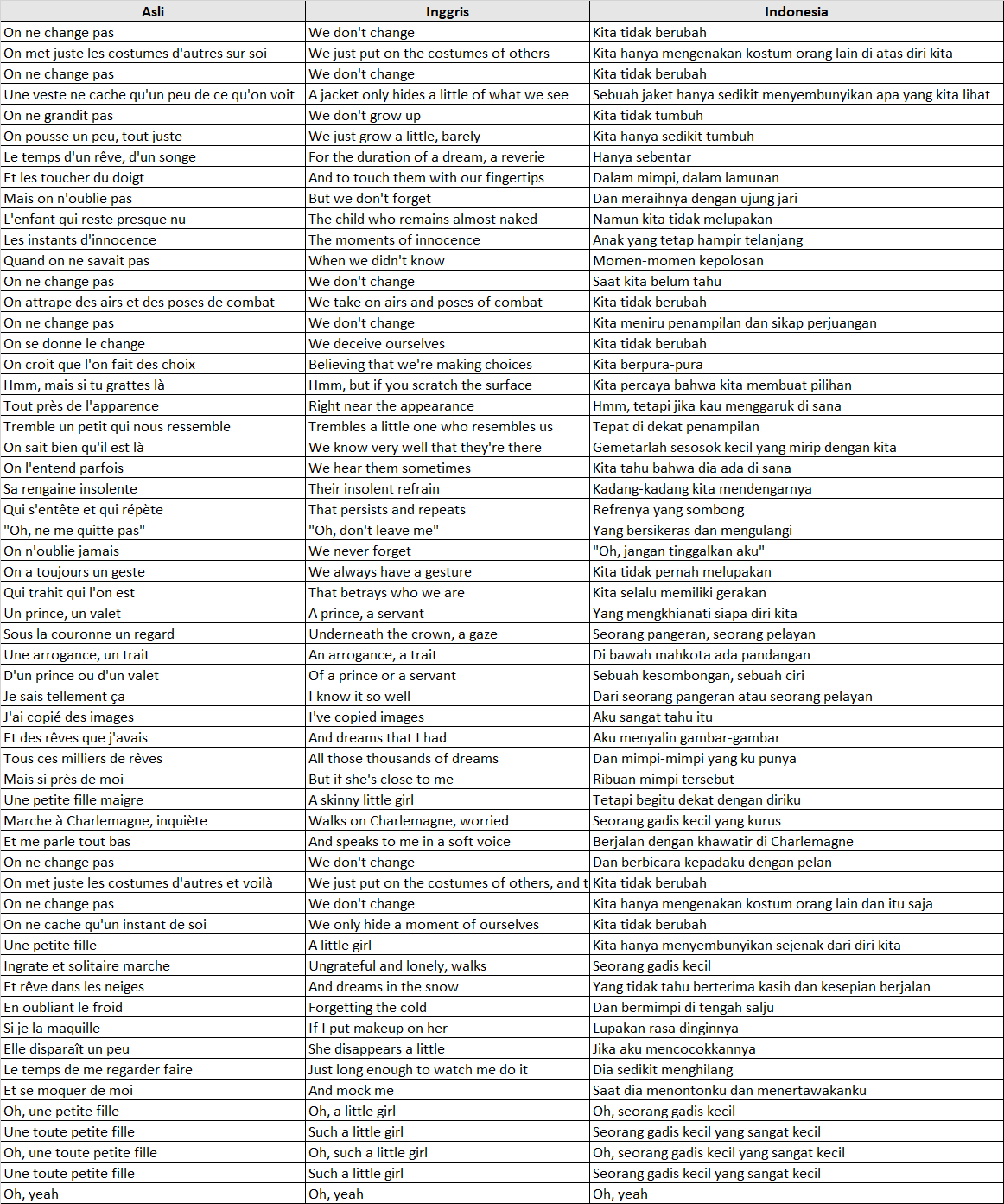 Asli	Inggris Indonesia On ne change pas	We don't change	Kita tidak berubah On met juste les costumes d'autres sur soi	We just put on the costumes of others	Kita hanya mengenakan kostum orang lain di atas diri kita On ne change pas	We don't change	Kita tidak berubah Une veste ne cache qu'un peu de ce qu'on voit	A jacket only hides a little of what we see	Sebuah jaket hanya sedikit menyembunyikan apa yang kita lihat On ne grandit pas	We don't grow up	Kita tidak tumbuh On pousse un peu, tout juste	We just grow a little, barely	Kita hanya sedikit tumbuh Le temps d'un rêve, d'un songe	For the duration of a dream, a reverie	Hanya sebentar Et les toucher du doigt	And to touch them with our fingertips	Dalam mimpi, dalam lamunan Mais on n'oublie pas	But we don't forget	Dan meraihnya dengan ujung jari L'enfant qui reste presque nu	The child who remains almost naked	Namun kita tidak melupakan Les instants d'innocence	The moments of innocence	Anak yang tetap hampir telanjang Quand on ne savait pas	When we didn't know	Momen-momen kepolosan On ne change pas	We don't change	Saat kita belum tahu On attrape des airs et des poses de combat	We take on airs and poses of combat	Kita tidak berubah On ne change pas	We don't change	Kita meniru penampilan dan sikap perjuangan On se donne le change	We deceive ourselves	Kita tidak berubah On croit que l'on fait des choix	Believing that we're making choices	Kita berpura-pura Hmm, mais si tu grattes là	Hmm, but if you scratch the surface	Kita percaya bahwa kita membuat pilihan Tout près de l'apparence	Right near the appearance	Hmm, tetapi jika kau menggaruk di sana Tremble un petit qui nous ressemble	Trembles a little one who resembles us	Tepat di dekat penampilan On sait bien qu'il est là	We know very well that they're there	Gemetarlah sesosok kecil yang mirip dengan kita On l'entend parfois	We hear them sometimes	Kita tahu bahwa dia ada di sana Sa rengaine insolente	Their insolent refrain	Kadang-kadang kita mendengarnya Qui s'entête et qui répète	That persists and repeats	Refrenya yang sombong "Oh, ne me quitte pas"	"Oh, don't leave me"	Yang bersikeras dan mengulangi On n'oublie jamais	We never forget	"Oh, jangan tinggalkan aku" On a toujours un geste	We always have a gesture	Kita tidak pernah melupakan Qui trahit qui l'on est	That betrays who we are	Kita selalu memiliki gerakan Un prince, un valet	A prince, a servant	Yang mengkhianati siapa diri kita Sous la couronne un regard	Underneath the crown, a gaze	Seorang pangeran, seorang pelayan Une arrogance, un trait	An arrogance, a trait	Di bawah mahkota ada pandangan D'un prince ou d'un valet	Of a prince or a servant	Sebuah kesombongan, sebuah ciri Je sais tellement ça	I know it so well	Dari seorang pangeran atau seorang pelayan J'ai copié des images	I've copied images	Aku sangat tahu itu Et des rêves que j'avais	And dreams that I had	Aku menyalin gambar-gambar Tous ces milliers de rêves	All those thousands of dreams	Dan mimpi-mimpi yang ku punya Mais si près de moi	But if she's close to me	Ribuan mimpi tersebut Une petite fille maigre	A skinny little girl	Tetapi begitu dekat dengan diriku Marche à Charlemagne, inquiète	Walks on Charlemagne, worried	Seorang gadis kecil yang kurus Et me parle tout bas	And speaks to me in a soft voice	Berjalan dengan khawatir di Charlemagne On ne change pas	We don't change	Dan berbicara kepadaku dengan pelan On met juste les costumes d'autres et voilà	We just put on the costumes of others, and that's it	Kita tidak berubah On ne change pas	We don't change	Kita hanya mengenakan kostum orang lain dan itu saja On ne cache qu'un instant de soi	We only hide a moment of ourselves	Kita tidak berubah Une petite fille	A little girl	Kita hanya menyembunyikan sejenak dari diri kita Ingrate et solitaire marche	Ungrateful and lonely, walks	Seorang gadis kecil Et rêve dans les neiges	And dreams in the snow	Yang tidak tahu berterima kasih dan kesepian berjalan En oubliant le froid	Forgetting the cold	Dan bermimpi di tengah salju Si je la maquille	If I put makeup on her	Lupakan rasa dinginnya Elle disparaît un peu	She disappears a little	Jika aku mencocokkannya Le temps de me regarder faire	Just long enough to watch me do it	Dia sedikit menghilang Et se moquer de moi	And mock me	Saat dia menontonku dan menertawakanku Oh, une petite fille	Oh, a little girl	Oh, seorang gadis kecil Une toute petite fille	Such a little girl	Seorang gadis kecil yang sangat kecil Oh, une toute petite fille	Oh, such a little girl	Oh, seorang gadis kecil yang sangat kecil Une toute petite fille	Such a little girl	Seorang gadis kecil yang sangat kecil Oh, yeah	Oh, yeah	Oh, yeah