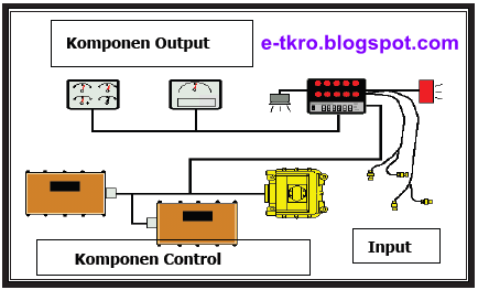 Dasar Dasar Kontrol: Pengertian dan Komponen