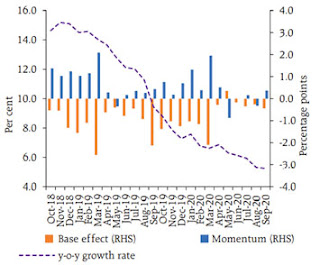 Non-food Credit Growth of SCBs