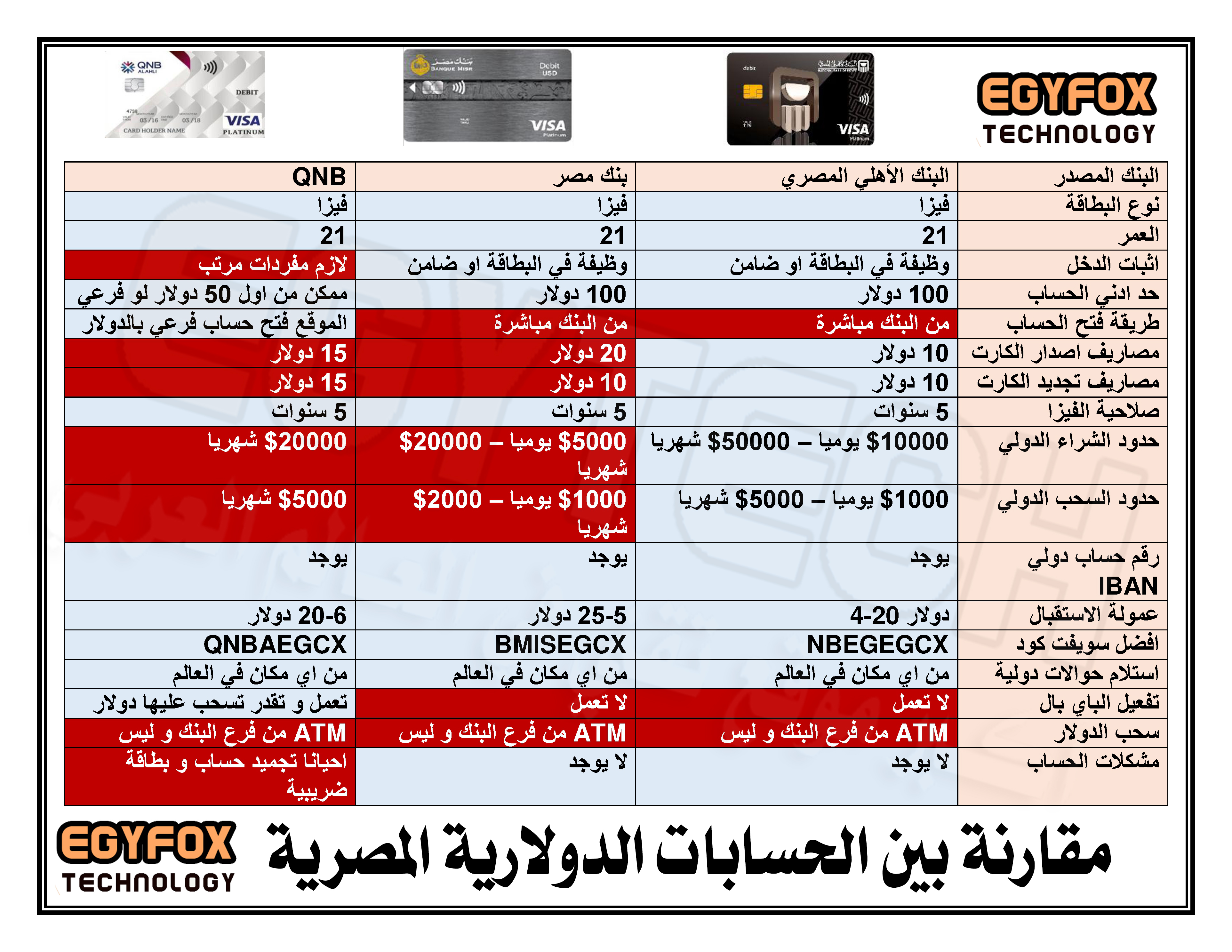 مقارنة بين حسابات و فيزا دولار البنك الأهلي المصري - بنك مصر - البنك الأهلي القطري - اختار مين فيهم !