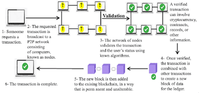 Blockchain Mechanism