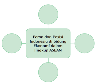Peran dan Posisi Indonesia di bidang Ekonomi dalam lingkup ASEAN www.simplenews.me