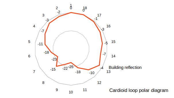 http://www.crosscountrywireless.net/cardioid_loop_antenna.htm