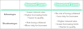 the Main Advantages of a Secured and Unsecured Loan