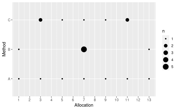 Bubble plot of three allocations