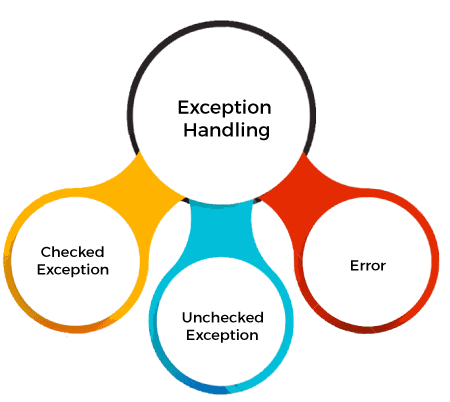 Exception Handling in Java