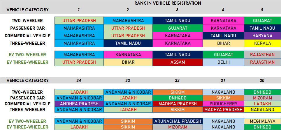 5 TOP & BOTTOM STATES VEHICLE CATEGORY-WISE MARKET SHARE COMPARISON